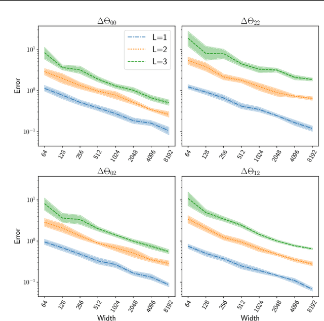 Figure 2 for An Infinite-Width Analysis on the Jacobian-Regularised Training of a Neural Network