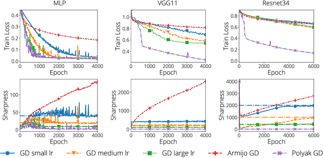 Figure 1 for On the Interplay Between Stepsize Tuning and Progressive Sharpening