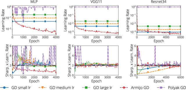 Figure 2 for On the Interplay Between Stepsize Tuning and Progressive Sharpening