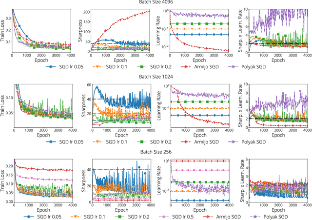 Figure 3 for On the Interplay Between Stepsize Tuning and Progressive Sharpening