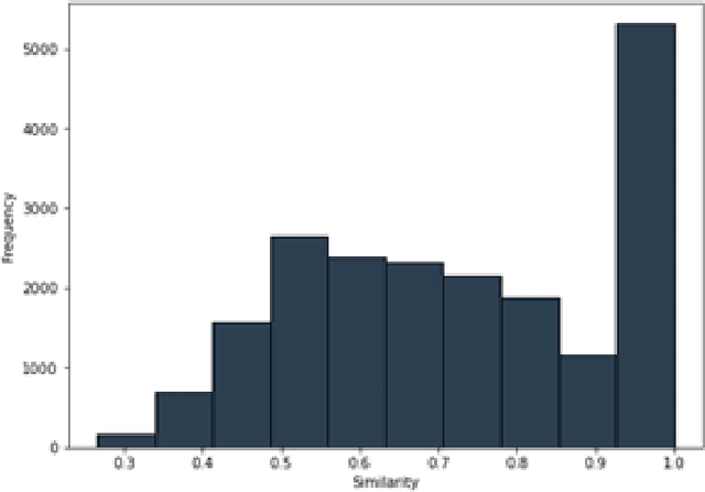 Figure 2 for AmaSQuAD: A Benchmark for Amharic Extractive Question Answering