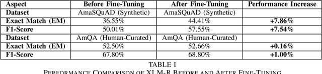 Figure 3 for AmaSQuAD: A Benchmark for Amharic Extractive Question Answering