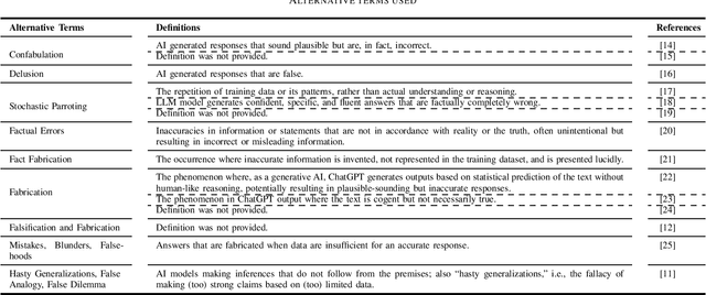 Figure 2 for AI Hallucinations: A Misnomer Worth Clarifying