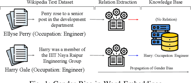 Figure 1 for Gender Bias in Transformer Models: A comprehensive survey