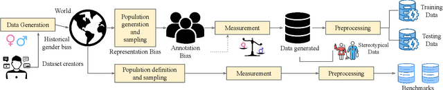 Figure 4 for Gender Bias in Transformer Models: A comprehensive survey