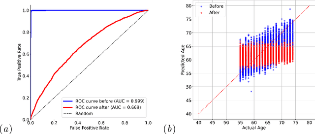 Figure 3 for Towards Fair Medical AI: Adversarial Debiasing of 3D CT Foundation Embeddings