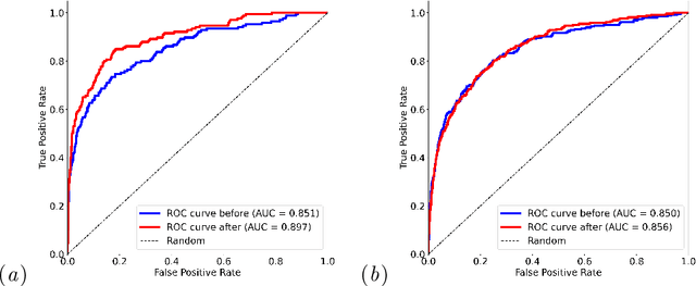 Figure 4 for Towards Fair Medical AI: Adversarial Debiasing of 3D CT Foundation Embeddings