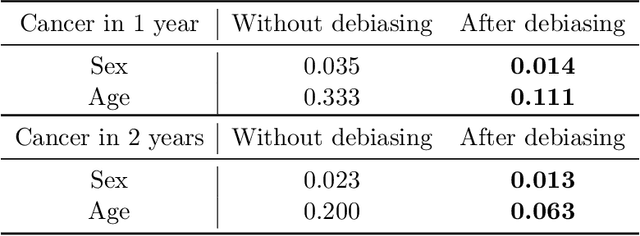 Figure 2 for Towards Fair Medical AI: Adversarial Debiasing of 3D CT Foundation Embeddings