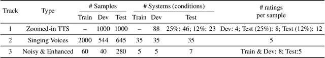 Figure 1 for The VoiceMOS Challenge 2024: Beyond Speech Quality Prediction