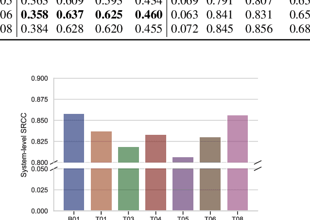 Figure 4 for The VoiceMOS Challenge 2024: Beyond Speech Quality Prediction