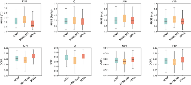 Figure 4 for ADAF: An Artificial Intelligence Data Assimilation Framework for Weather Forecasting