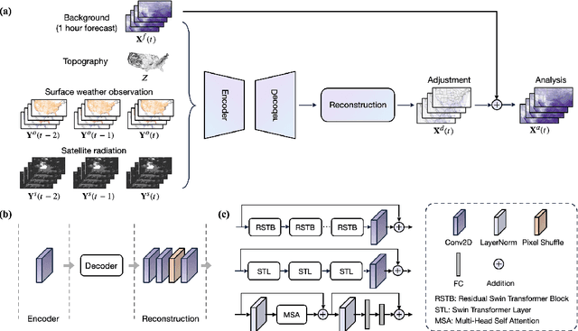 Figure 1 for ADAF: An Artificial Intelligence Data Assimilation Framework for Weather Forecasting