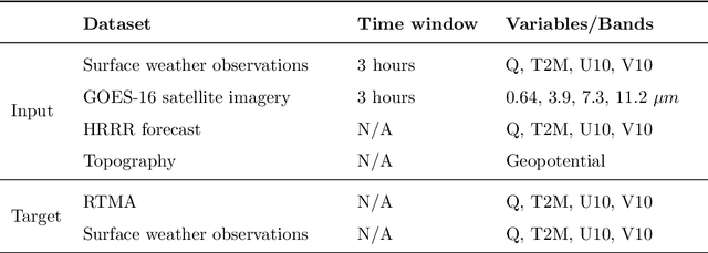 Figure 2 for ADAF: An Artificial Intelligence Data Assimilation Framework for Weather Forecasting