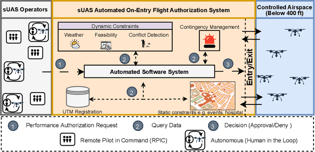 Figure 1 for Towards Engineering Fair and Equitable Software Systems for Managing Low-Altitude Airspace Authorizations