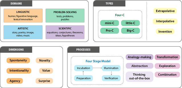 Figure 1 for Creativity in AI: Progresses and Challenges