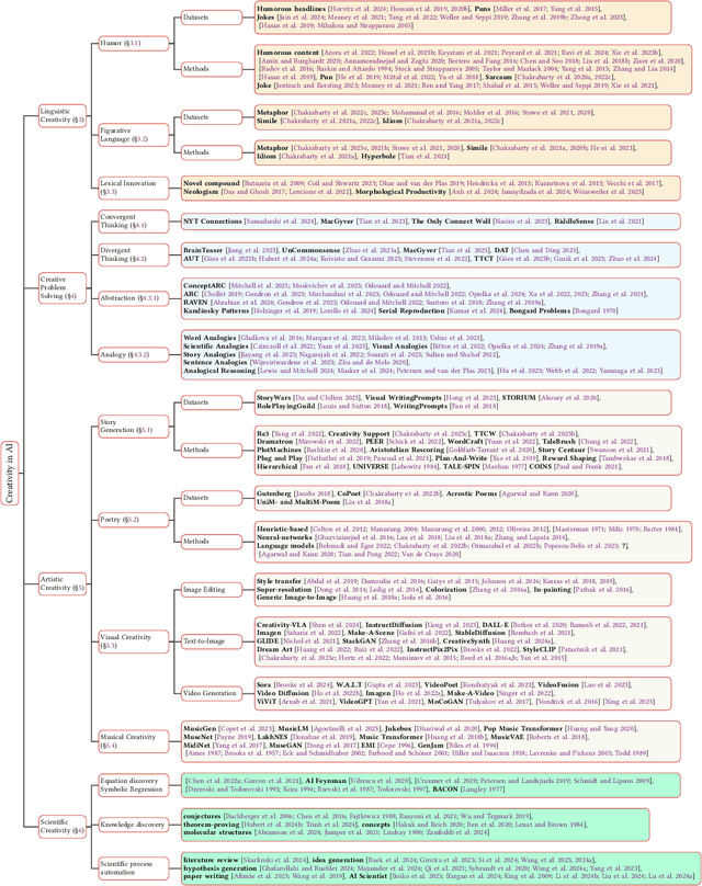 Figure 2 for Creativity in AI: Progresses and Challenges