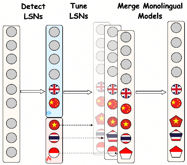 Figure 1 for SeaLLMs 3: Open Foundation and Chat Multilingual Large Language Models for Southeast Asian Languages