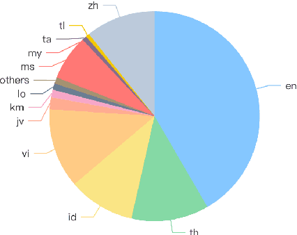 Figure 3 for SeaLLMs 3: Open Foundation and Chat Multilingual Large Language Models for Southeast Asian Languages