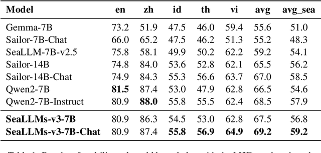 Figure 2 for SeaLLMs 3: Open Foundation and Chat Multilingual Large Language Models for Southeast Asian Languages