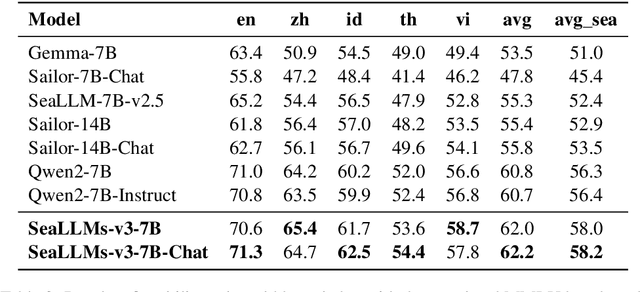 Figure 4 for SeaLLMs 3: Open Foundation and Chat Multilingual Large Language Models for Southeast Asian Languages