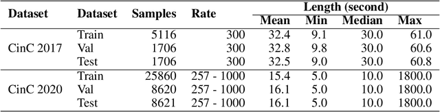 Figure 1 for Machine learning-based detection of cardiovascular disease using ECG signals: performance vs. complexity