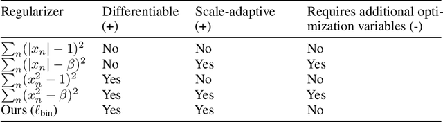 Figure 2 for Cauchy-Schwarz Regularizers