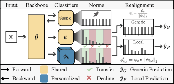 Figure 3 for FedLoGe: Joint Local and Generic Federated Learning under Long-tailed Data