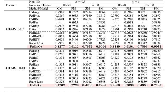 Figure 2 for FedLoGe: Joint Local and Generic Federated Learning under Long-tailed Data