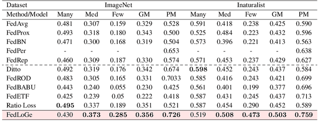 Figure 4 for FedLoGe: Joint Local and Generic Federated Learning under Long-tailed Data