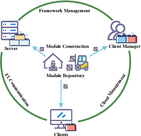 Figure 1 for FedModule: A Modular Federated Learning Framework