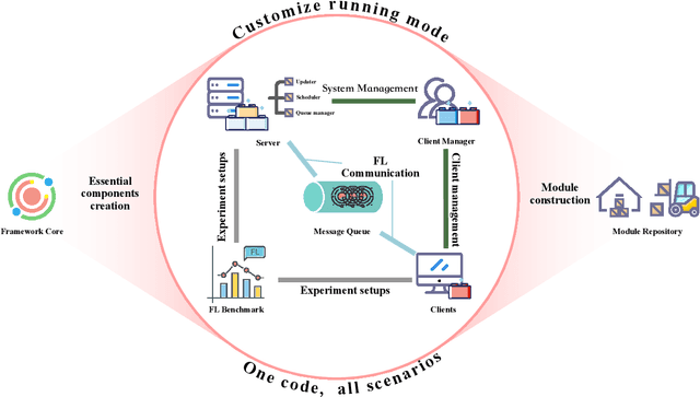 Figure 2 for FedModule: A Modular Federated Learning Framework