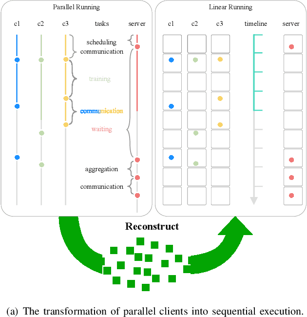 Figure 3 for FedModule: A Modular Federated Learning Framework