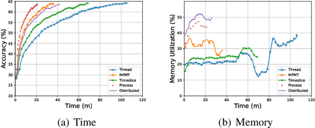 Figure 4 for FedModule: A Modular Federated Learning Framework