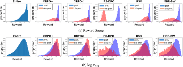 Figure 3 for CRPO: Confidence-Reward Driven Preference Optimization for Machine Translation