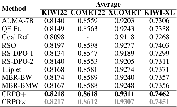 Figure 2 for CRPO: Confidence-Reward Driven Preference Optimization for Machine Translation