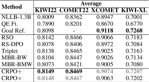 Figure 4 for CRPO: Confidence-Reward Driven Preference Optimization for Machine Translation