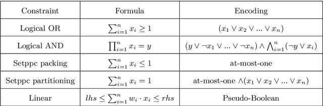 Figure 2 for Integer Linear Programming Preprocessing for Maximum Satisfiability