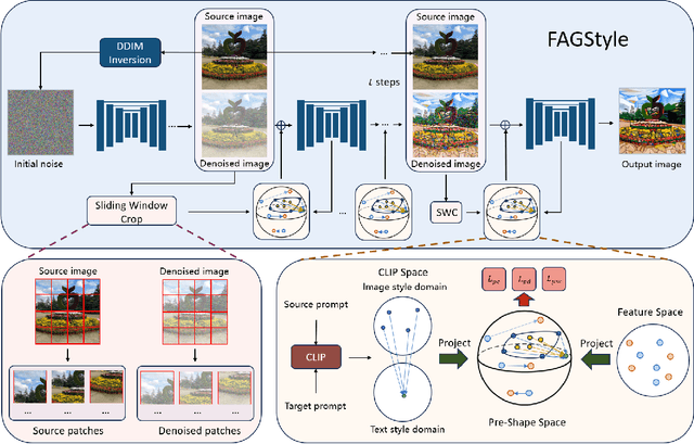 Figure 1 for FAGStyle: Feature Augmentation on Geodesic Surface for Zero-shot Text-guided Diffusion Image Style Transfer