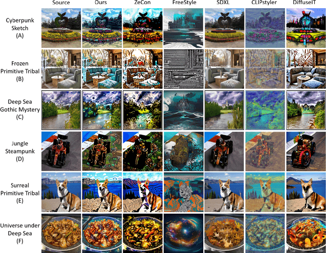 Figure 3 for FAGStyle: Feature Augmentation on Geodesic Surface for Zero-shot Text-guided Diffusion Image Style Transfer