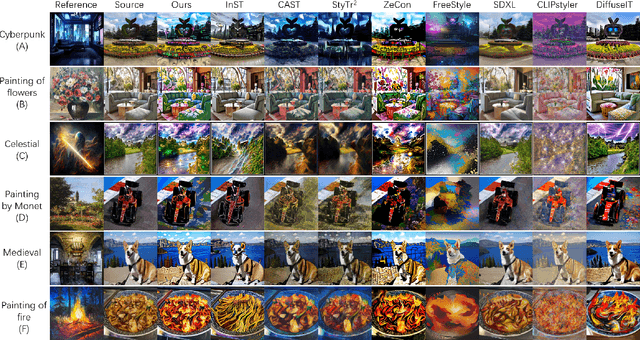 Figure 4 for FAGStyle: Feature Augmentation on Geodesic Surface for Zero-shot Text-guided Diffusion Image Style Transfer