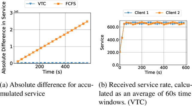 Figure 3 for Fairness in Serving Large Language Models