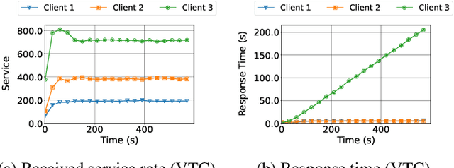 Figure 4 for Fairness in Serving Large Language Models