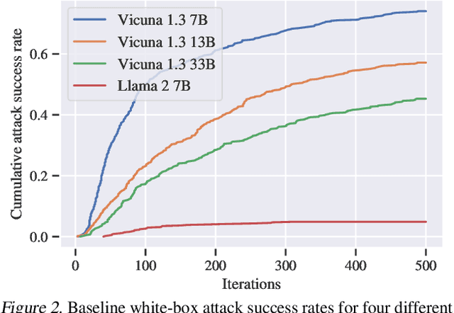 Figure 2 for Query-Based Adversarial Prompt Generation