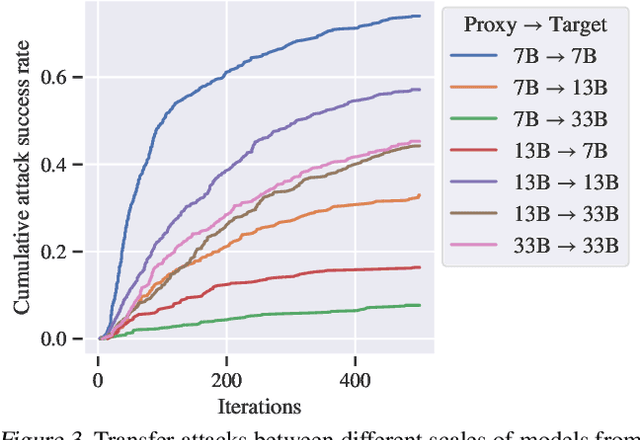 Figure 3 for Query-Based Adversarial Prompt Generation