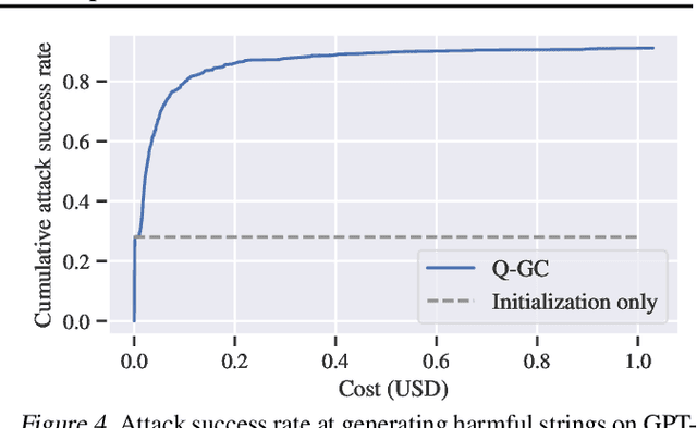 Figure 4 for Query-Based Adversarial Prompt Generation