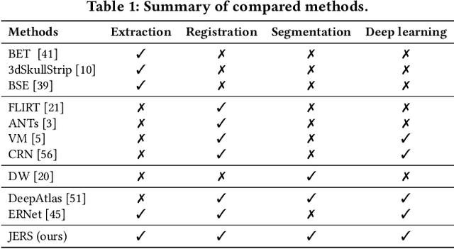 Figure 2 for One-shot Joint Extraction, Registration and Segmentation of Neuroimaging Data