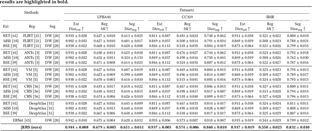 Figure 4 for One-shot Joint Extraction, Registration and Segmentation of Neuroimaging Data