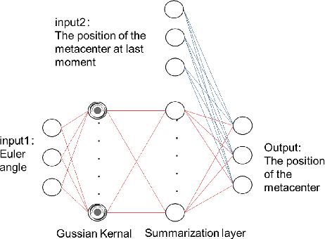 Figure 4 for Deep Learning Powered Estimate of The Extrinsic Parameters on Unmanned Surface Vehicles