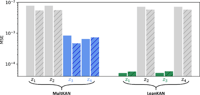 Figure 3 for LeanKAN: A Parameter-Lean Kolmogorov-Arnold Network Layer with Improved Memory Efficiency and Convergence Behavior