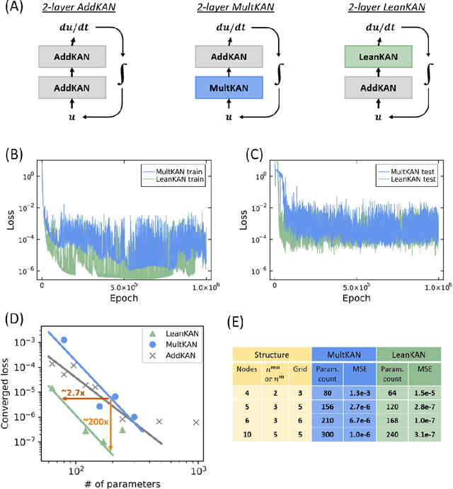 Figure 4 for LeanKAN: A Parameter-Lean Kolmogorov-Arnold Network Layer with Improved Memory Efficiency and Convergence Behavior